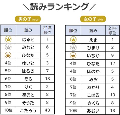 日本男仔名|2024年 男の子赤ちゃんの名前ランキング100